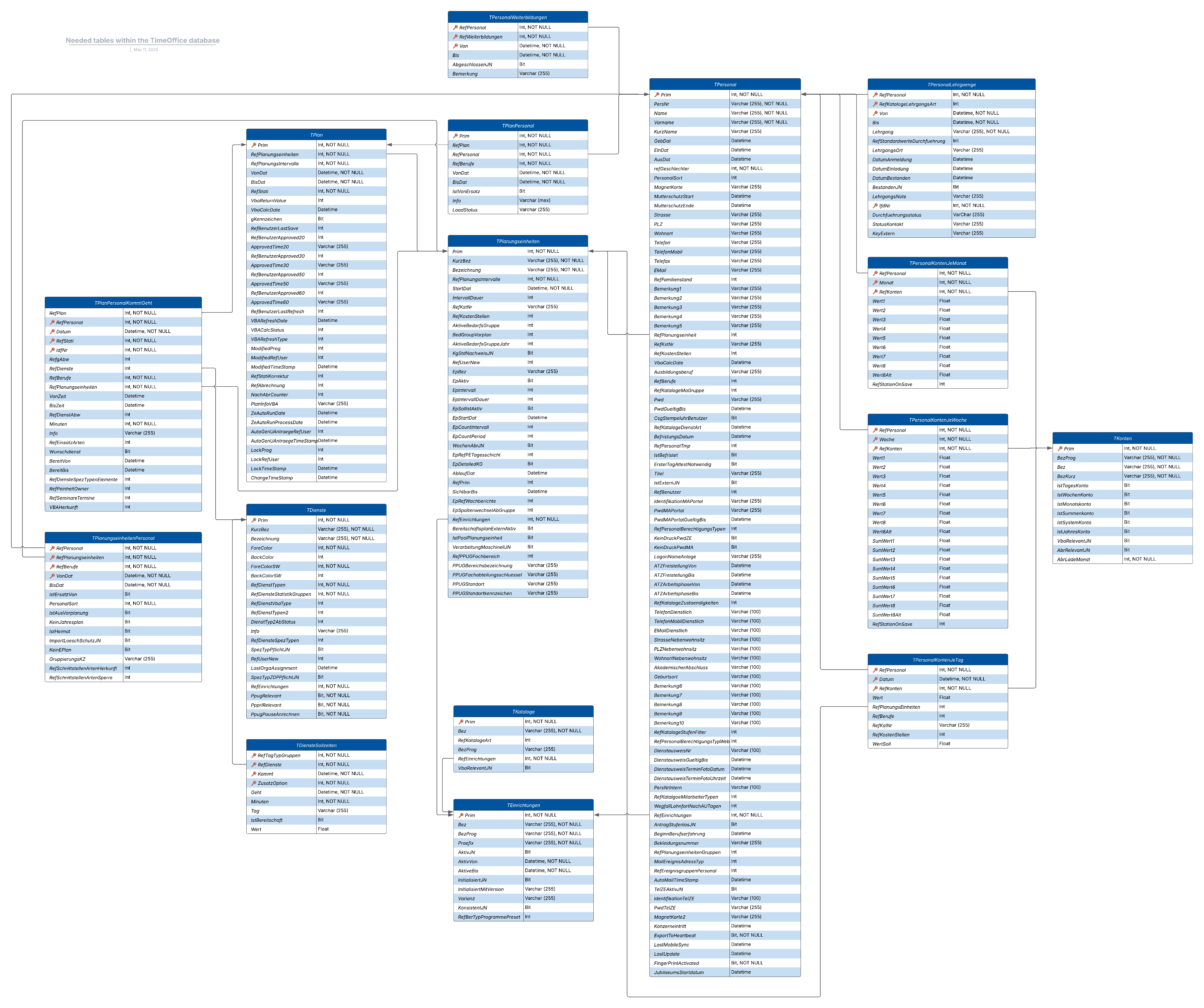 Database tables